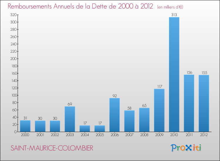 Evolution de l'annuité de la dette pour la commune de SAINT-MAURICE-COLOMBIER de 2000 à 2012 Annuités de la dette pour SAINT-MAURICE-COLOMBIER de 2000 à 2012