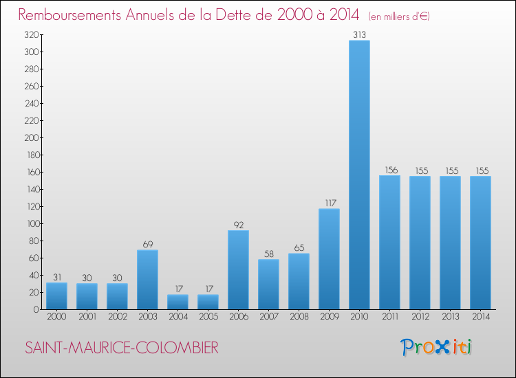 Evolution de l'annuité de la dette pour la commune de SAINT-MAURICE-COLOMBIER de 2000 à 2014 Annuités de la dette pour SAINT-MAURICE-COLOMBIER de 2000 à 2014