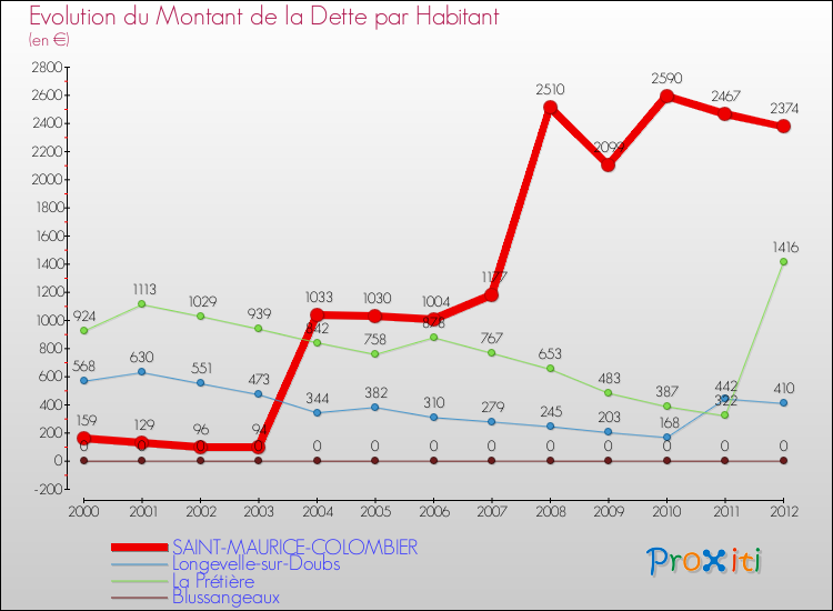 Evolution de la dette par habitant pour la commune de SAINT-MAURICE-COLOMBIER et les communes proches de 2000 à 2012 Comparaison de la dette par habitant pour SAINT-MAURICE-COLOMBIER et les communes voisines de 2000 à 2012
