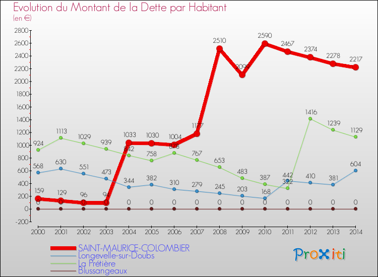 Evolution de la dette par habitant pour la commune de SAINT-MAURICE-COLOMBIER et les communes proches de 2000 à 2014 Comparaison de la dette par habitant pour SAINT-MAURICE-COLOMBIER et les communes voisines de 2000 à 2014
