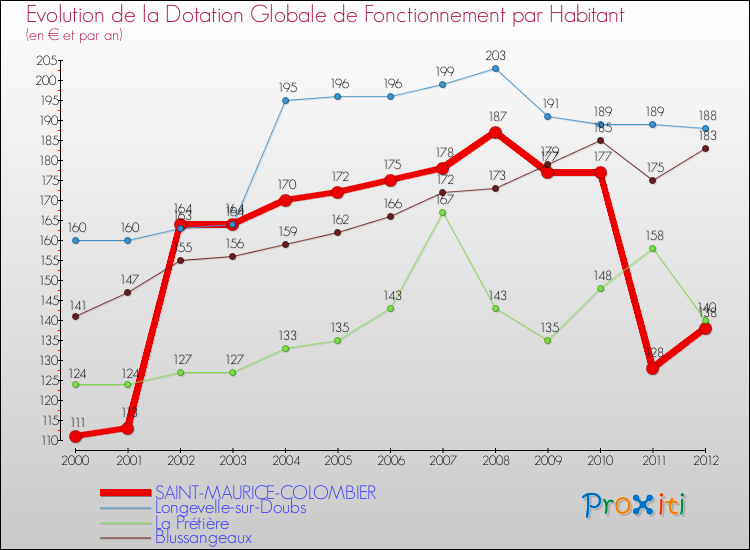 Evolution et montant de la dotation globale de fonctionnement par Habitant pour SAINT-MAURICE-COLOMBIER et les communes proches Comparaison des dotations globales de fonctionnement par habitant pour SAINT-MAURICE-COLOMBIER et les communes voisines