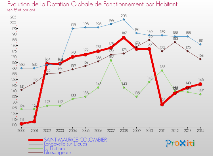Evolution et montant de la dotation globale de fonctionnement par Habitant pour SAINT-MAURICE-COLOMBIER et les communes proches de 2000 à 2014. Comparaison des dotations globales de fonctionnement par habitant pour SAINT-MAURICE-COLOMBIER et les communes voisines de 2000 à 2014.