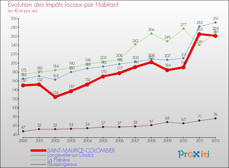Evolution et montant des impôts locaux par Habitant pour SAINT-MAURICE-COLOMBIER et les communes proches Comparaison des impôts locaux par habitant pour SAINT-MAURICE-COLOMBIER et les communes voisines