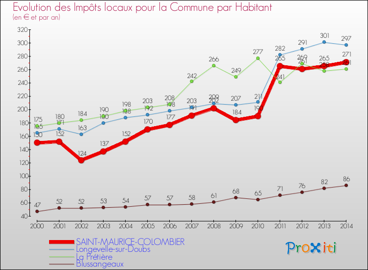 Evolution et montant des impôts locaux par Habitant pour SAINT-MAURICE-COLOMBIER et les communes proches de 2000 à 2014 Comparaison des impôts locaux par habitant pour SAINT-MAURICE-COLOMBIER et les communes voisines de 2000 à 2014