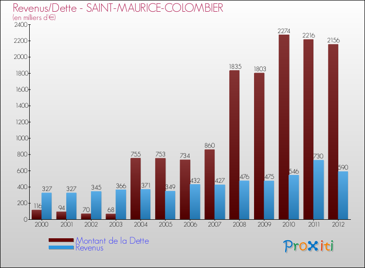 Evolution comparée de la dette et des revenus pour la commune de SAINT-MAURICE-COLOMBIER de 2000 à 2012 Comparaison de la dette et des revenus pour SAINT-MAURICE-COLOMBIER de 2000 à 2012