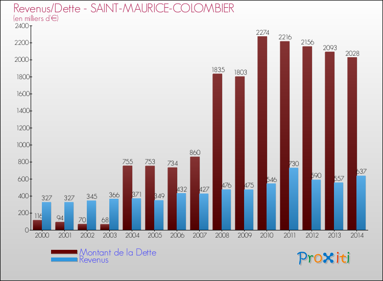 Evolution comparée de la dette et des revenus pour la commune de SAINT-MAURICE-COLOMBIER de 2000 à 2014 Comparaison de la dette et des revenus pour SAINT-MAURICE-COLOMBIER de 2000 à 2014
