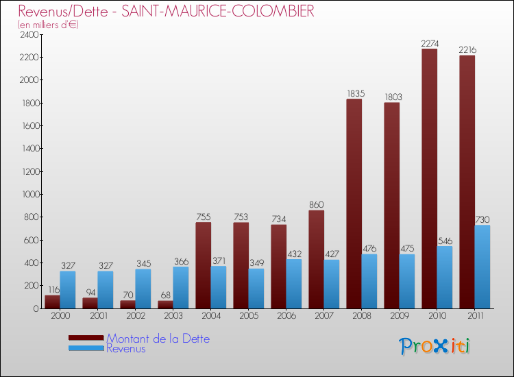 Evolution comparée de la dette et des revenus pour la commune de SAINT-MAURICE-COLOMBIER de 2000 à 2011 Comparaison de la dette et des revenus pour SAINT-MAURICE-COLOMBIER de 2000 à 2011