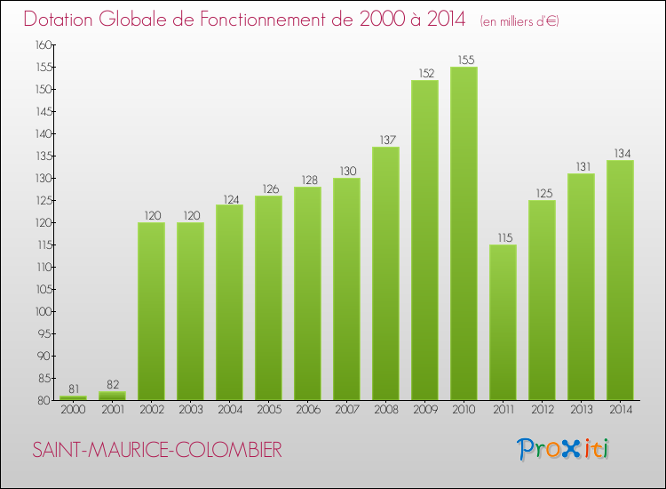 Evolution du montant de la Dotation Globale de Fonctionnement pour la commune de SAINT-MAURICE-COLOMBIER de 2000 à 2014 Evolution du montant de la Dotation Globale de Fonctionnement pour SAINT-MAURICE-COLOMBIER de 2000 à 2014