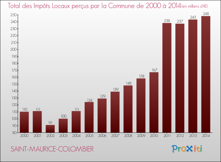 Evolution des Impôts Locaux pour la commune de SAINT-MAURICE-COLOMBIER de 2000 à 2014 Evolution des Impôts Locaux pour SAINT-MAURICE-COLOMBIER de 2000 à 2014