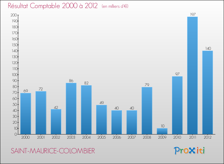 Evolution du résultat comptable pour la commune de SAINT-MAURICE-COLOMBIER de 2000 à 2012 Evolution du résultat comptable pour SAINT-MAURICE-COLOMBIER de 2000 à 2012