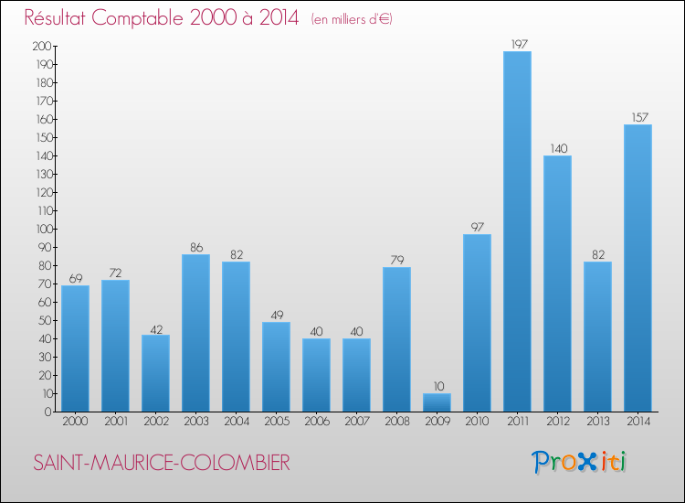 Evolution du résultat comptable pour la commune de SAINT-MAURICE-COLOMBIER de 2000 à 2014 Evolution du résultat comptable pour SAINT-MAURICE-COLOMBIER de 2000 à 2014