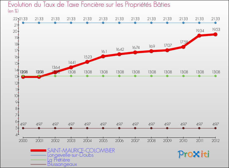 Evolution du taux de la taxe foncière sur le bati pour SAINT-MAURICE-COLOMBIER et les communes proches de 2000 à 2012 Comparaison des taux de taxe foncière sur le bati pour SAINT-MAURICE-COLOMBIER et les communes voisines de 2000 à 2012