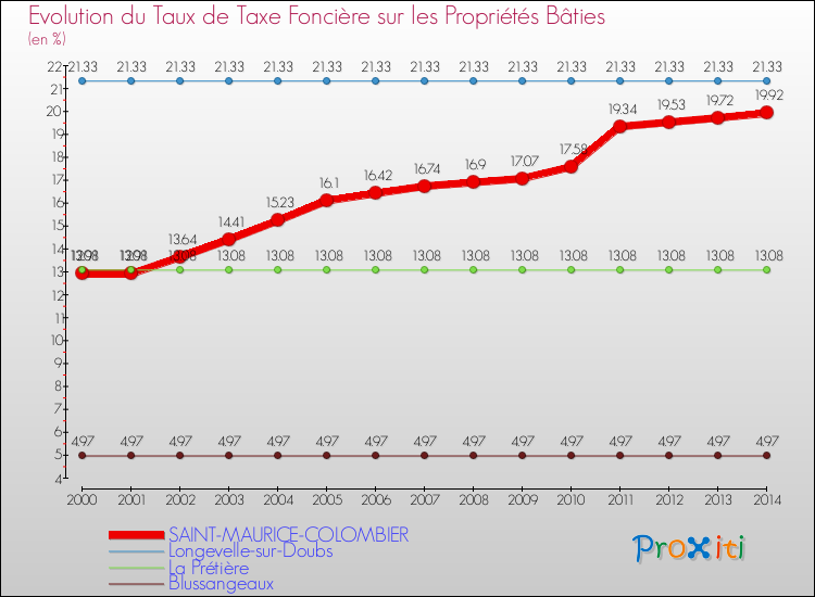 Evolution du taux de la taxe foncière sur le bati pour SAINT-MAURICE-COLOMBIER et les communes proches de 2000 à 2014 Comparaison des taux de taxe foncière sur le bati pour SAINT-MAURICE-COLOMBIER et les communes voisines de 2000 à 2014