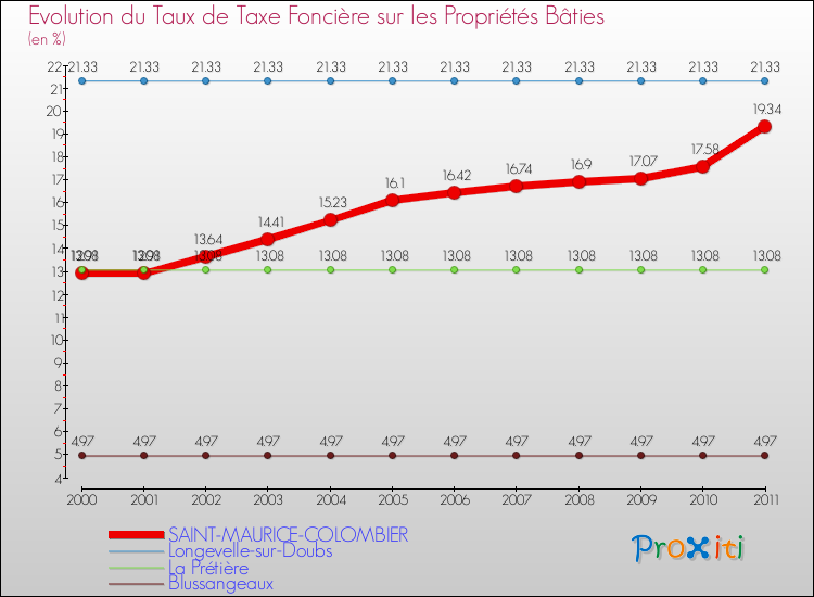 Evolution du taux de la taxe foncière sur le bati pour SAINT-MAURICE-COLOMBIER et les communes proches Comparaison des taux de taxe foncière sur le bati pour SAINT-MAURICE-COLOMBIER et les communes voisines