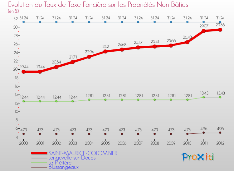 Evolution du taux de la taxe foncière sur les immeubles et terrains non batis pour SAINT-MAURICE-COLOMBIER et les communes proches de 2000 à 2012 Comparaison des taux de la taxe foncière sur les immeubles et terrains non batis pour SAINT-MAURICE-COLOMBIER et les communes voisines de 2000 à 2012