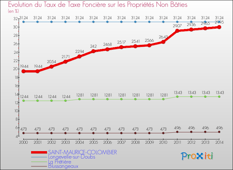 Evolution du taux de la taxe foncière sur les immeubles et terrains non batis pour SAINT-MAURICE-COLOMBIER et les communes proches de 2000 à 2014 Comparaison des taux de la taxe foncière sur les immeubles et terrains non batis pour SAINT-MAURICE-COLOMBIER et les communes voisines de 2000 à 2014
