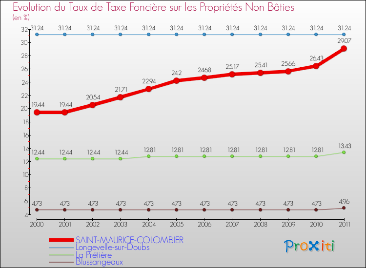 Evolution du taux de la taxe foncière sur les immeubles et terrains non batis pour SAINT-MAURICE-COLOMBIER et les communes proches Comparaison des taux de la taxe foncière sur les immeubles et terrains non batis pour SAINT-MAURICE-COLOMBIER et les communes voisines