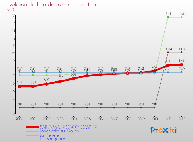 Evolution du taux de la taxe d'habitation pour SAINT-MAURICE-COLOMBIER et les communes proches Comparaison des taux de la taxe d'habitation pour SAINT-MAURICE-COLOMBIER et les communes voisines