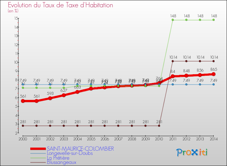 Evolution du taux de la taxe d'habitation pour SAINT-MAURICE-COLOMBIER et les communes proches de 2000 à 2014 Comparaison des taux de la taxe d'habitation pour SAINT-MAURICE-COLOMBIER et les communes voisines de 2000 à 2014