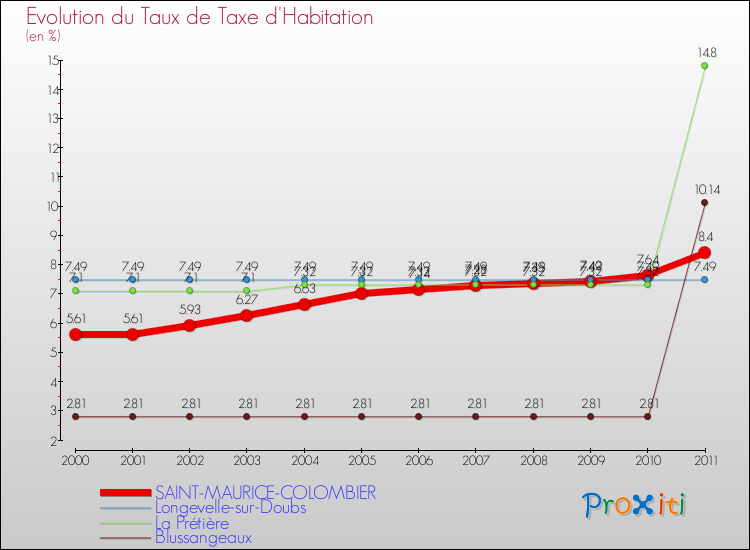 Evolution du taux de la taxe d'habitation pour SAINT-MAURICE-COLOMBIER et les communes proches Comparaison des taux de la taxe d'habitation pour SAINT-MAURICE-COLOMBIER et les communes voisines