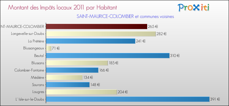 Montant des impôts locaux par Habitant pour SAINT-MAURICE-COLOMBIER et les communes proches Comparaison des impôts locaux par habitant pour SAINT-MAURICE-COLOMBIER et les communes voisines