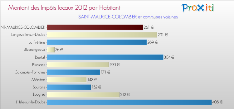 Montant des impôts locaux par Habitant pour SAINT-MAURICE-COLOMBIER et les communes proches Comparaison des impôts locaux par habitant pour SAINT-MAURICE-COLOMBIER et les communes voisines