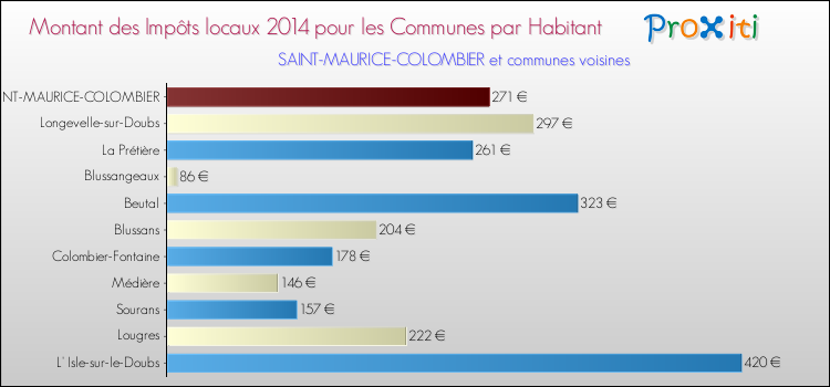 Montant des impôts locaux par Habitant pour SAINT-MAURICE-COLOMBIER et les communes proches en 2014 Comparaison des impôts locaux par habitant pour SAINT-MAURICE-COLOMBIER et les communes voisines en 2014