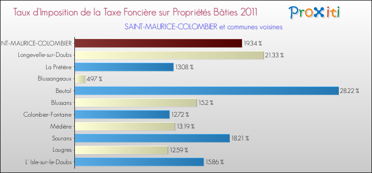 Taux d'imposition de la taxe foncière sur le bati 2011 pour SAINT-MAURICE-COLOMBIER et les communes proches Comparaison des taux d'imposition de la taxe foncière sur le bati 2011 pour SAINT-MAURICE-COLOMBIER et les communes voisines