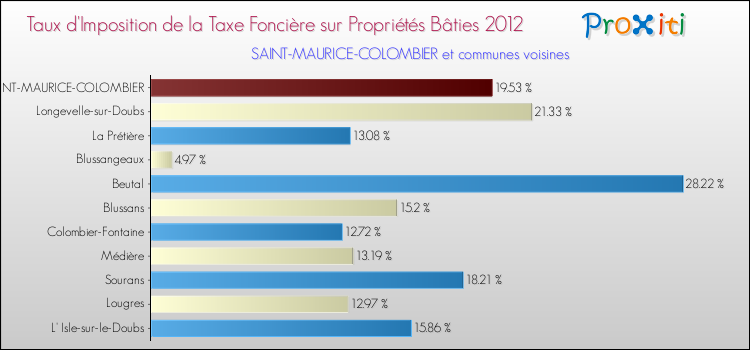 Taux d'imposition de la taxe foncière sur le bati 2012 pour SAINT-MAURICE-COLOMBIER et les communes proches Comparaison des taux d'imposition de la taxe foncière sur le bati 2012 pour SAINT-MAURICE-COLOMBIER et les communes voisines