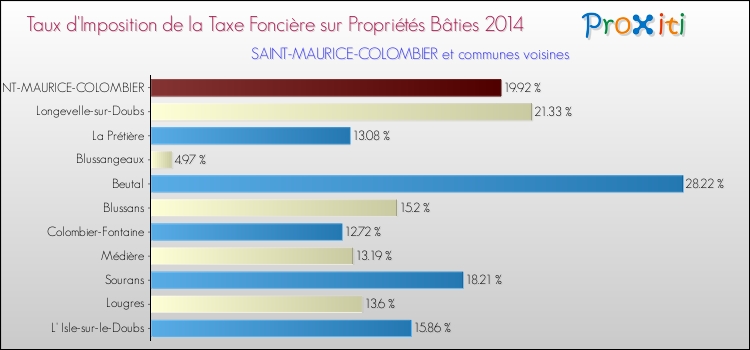 Taux d'imposition de la taxe foncière sur le bati 2014 pour SAINT-MAURICE-COLOMBIER et les communes proches Comparaison des taux d'imposition de la taxe foncière sur le bati 2014 pour SAINT-MAURICE-COLOMBIER et les communes voisines