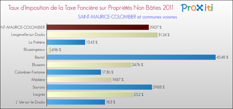 Taux d'imposition de la taxe foncière sur les immeubles et terrains non batis 2011 pour SAINT-MAURICE-COLOMBIER et les communes proches Comparaison des taux d'imposition de la taxe foncière sur les immeubles et terrains non batis 2011 pour SAINT-MAURICE-COLOMBIER et les communes voisines