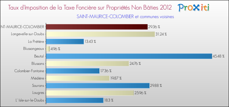 Taux d'imposition de la taxe foncière sur les immeubles et terrains non batis 2012 pour SAINT-MAURICE-COLOMBIER et les communes proches Comparaison des taux d'imposition de la taxe foncière sur les immeubles et terrains non batis 2012 pour SAINT-MAURICE-COLOMBIER et les communes voisines