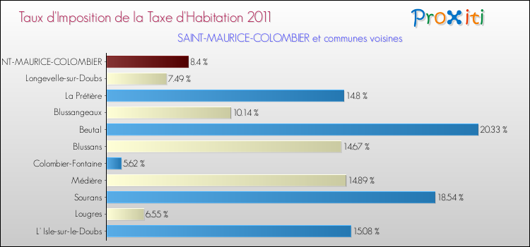 Taux d'imposition de la taxe d'habitation 2011 pour SAINT-MAURICE-COLOMBIER et les communes proches Comparaison des taux d'imposition de la taxe d'habitation 2011 pour SAINT-MAURICE-COLOMBIER et les communes voisines