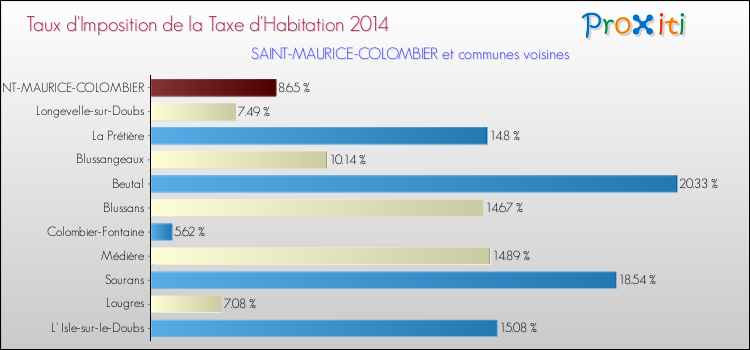 Taux d'imposition de la taxe d'habitation 2014 pour SAINT-MAURICE-COLOMBIER et les communes proches Comparaison des taux d'imposition de la taxe d'habitation 2014 pour SAINT-MAURICE-COLOMBIER et les communes voisines