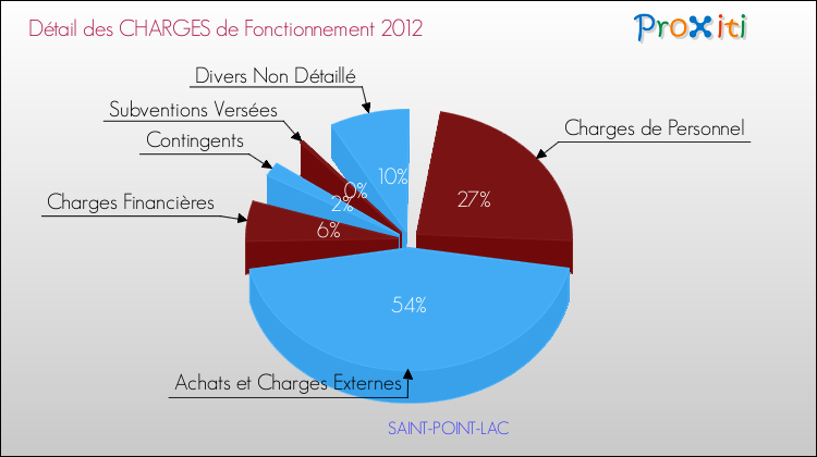 Décomposition des Charges de Fonctionnement 2012 de la commune de SAINT-POINT-LAC Charges de Fonctionnement 2012 pour la commune de SAINT-POINT-LAC