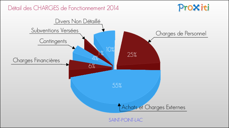 Décomposition des Charges de Fonctionnement 2014 de la commune de SAINT-POINT-LAC Charges de Fonctionnement 2014 pour la commune de SAINT-POINT-LAC