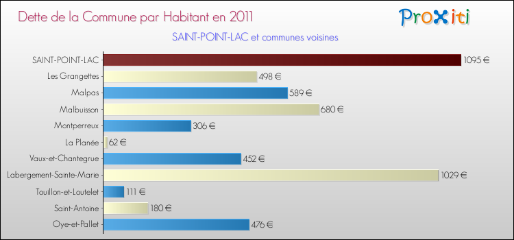 Dette par habitant de la commune en 2011 pour SAINT-POINT-LAC et les communes proches Comparaison de la dette par habitant de la commune en 2011 pour SAINT-POINT-LAC et les communes voisines