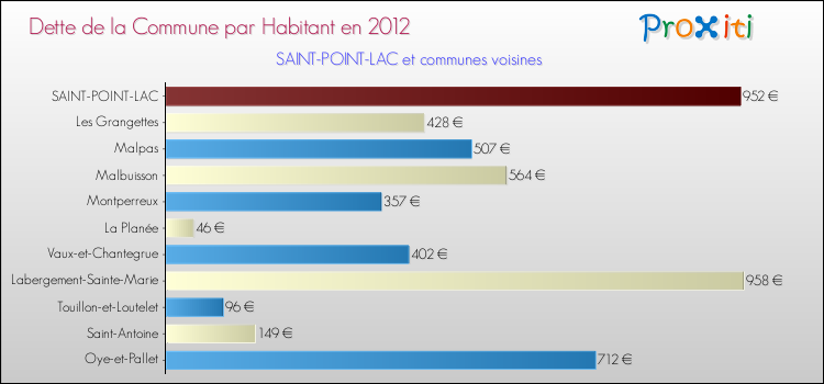 Dette par habitant de la commune en 2012 pour SAINT-POINT-LAC et les communes proches Comparaison de la dette par habitant de la commune en 2012 pour SAINT-POINT-LAC et les communes voisines