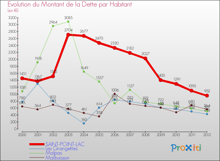 Evolution de la dette par habitant pour la commune de SAINT-POINT-LAC et les communes proches de 2000 à 2012 Comparaison de la dette par habitant pour SAINT-POINT-LAC et les communes voisines de 2000 à 2012