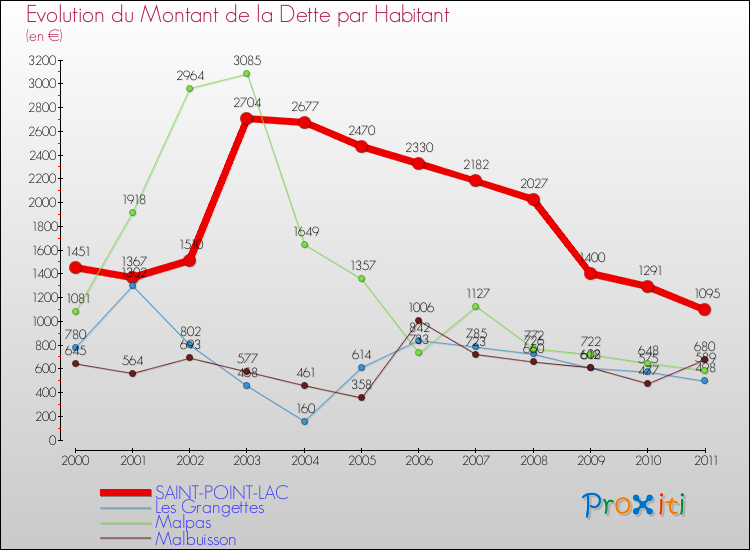 Evolution de la dette par habitant pour la commune de SAINT-POINT-LAC et les communes proches Comparaison de la dette par habitant pour SAINT-POINT-LAC et les communes voisines