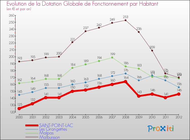 Evolution et montant de la dotation globale de fonctionnement par Habitant pour SAINT-POINT-LAC et les communes proches Comparaison des dotations globales de fonctionnement par habitant pour SAINT-POINT-LAC et les communes voisines