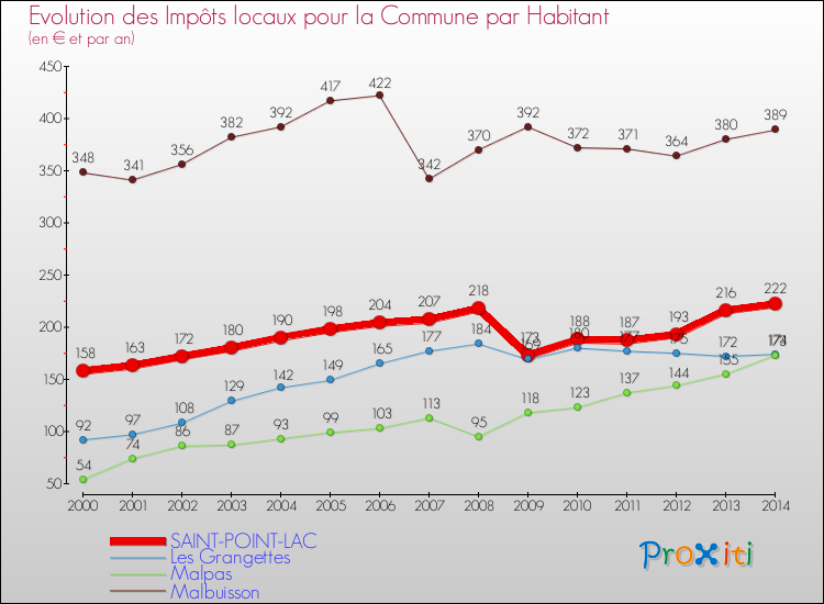 Evolution et montant des impôts locaux par Habitant pour SAINT-POINT-LAC et les communes proches de 2000 à 2014 Comparaison des impôts locaux par habitant pour SAINT-POINT-LAC et les communes voisines de 2000 à 2014