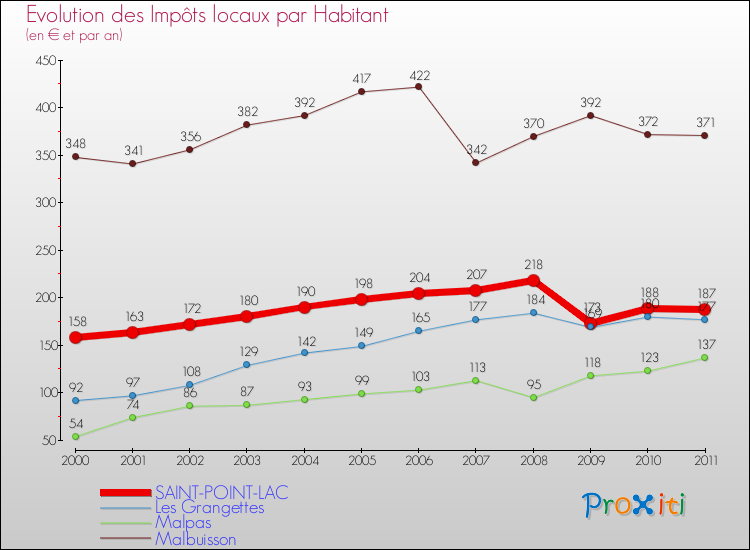 Evolution et montant des impôts locaux par Habitant pour SAINT-POINT-LAC et les communes proches Comparaison des impôts locaux par habitant pour SAINT-POINT-LAC et les communes voisines