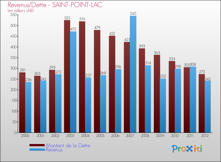 Evolution comparée de la dette et des revenus pour la commune de SAINT-POINT-LAC de 2000 à 2012 Comparaison de la dette et des revenus pour SAINT-POINT-LAC de 2000 à 2012