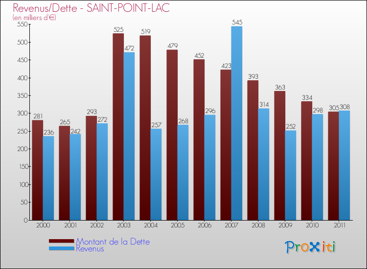 Evolution comparée de la dette et des revenus pour la commune de SAINT-POINT-LAC de 2000 à 2011 Comparaison de la dette et des revenus pour SAINT-POINT-LAC de 2000 à 2011