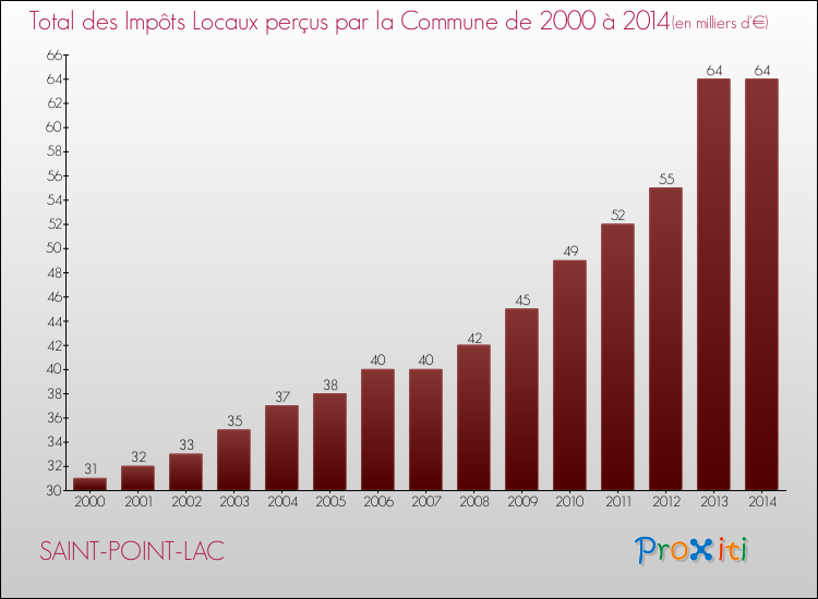 Evolution des Impôts Locaux pour la commune de SAINT-POINT-LAC de 2000 à 2014 Evolution des Impôts Locaux pour SAINT-POINT-LAC de 2000 à 2014