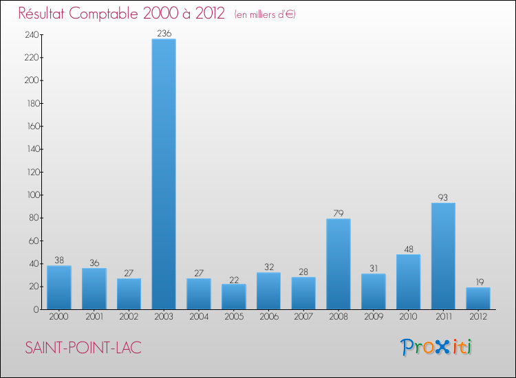 Evolution du résultat comptable pour la commune de SAINT-POINT-LAC de 2000 à 2012 Evolution du résultat comptable pour SAINT-POINT-LAC de 2000 à 2012