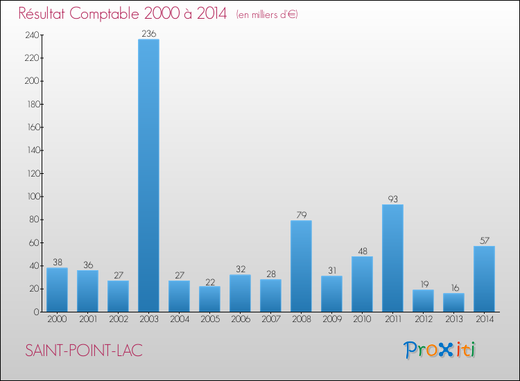Evolution du résultat comptable pour la commune de SAINT-POINT-LAC de 2000 à 2014 Evolution du résultat comptable pour SAINT-POINT-LAC de 2000 à 2014