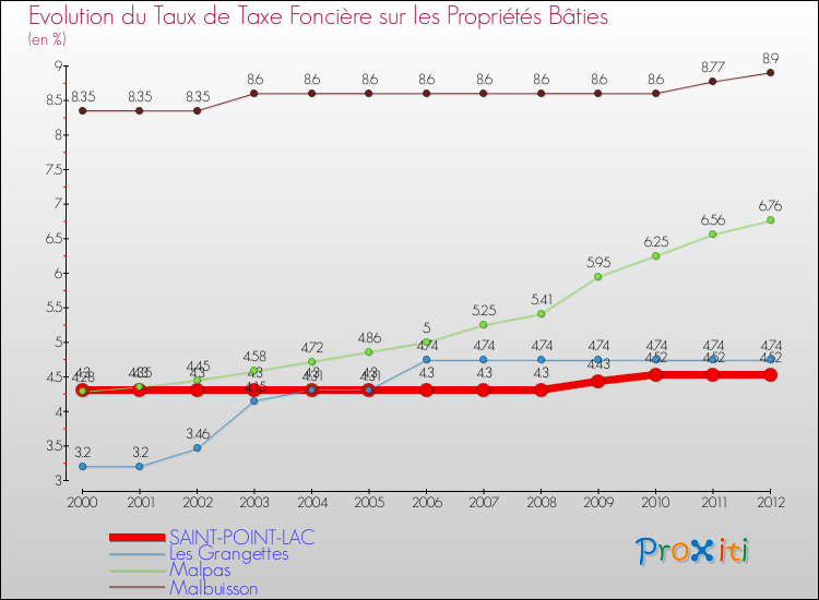 Evolution du taux de la taxe foncière sur le bati pour SAINT-POINT-LAC et les communes proches de 2000 à 2012 Comparaison des taux de taxe foncière sur le bati pour SAINT-POINT-LAC et les communes voisines de 2000 à 2012