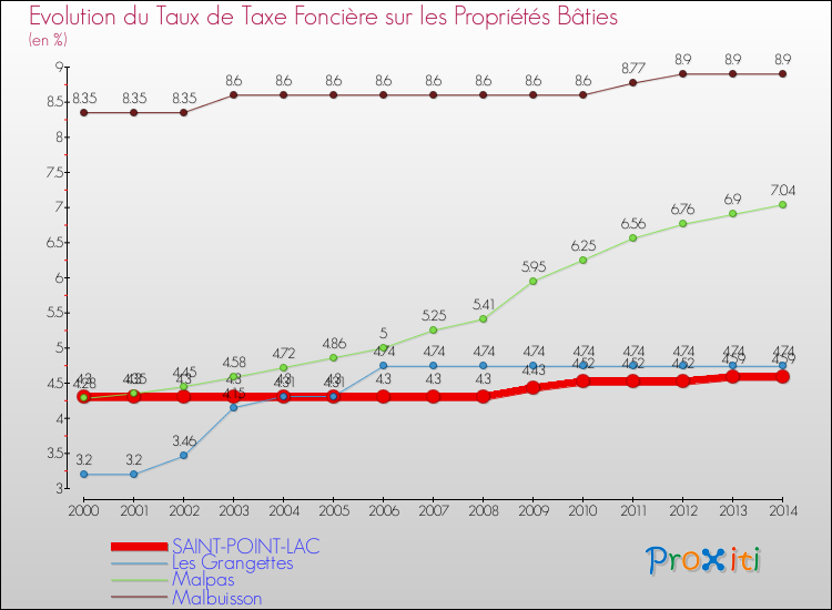 Evolution du taux de la taxe foncière sur le bati pour SAINT-POINT-LAC et les communes proches de 2000 à 2014 Comparaison des taux de taxe foncière sur le bati pour SAINT-POINT-LAC et les communes voisines de 2000 à 2014